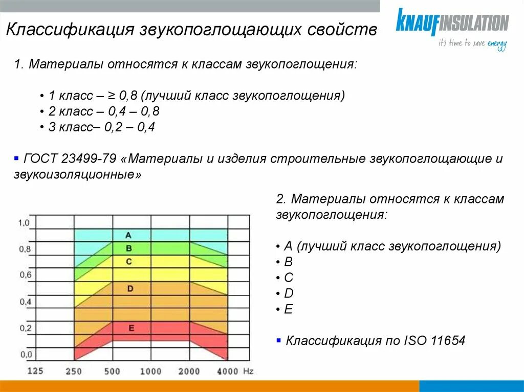 Класс звукоизоляции