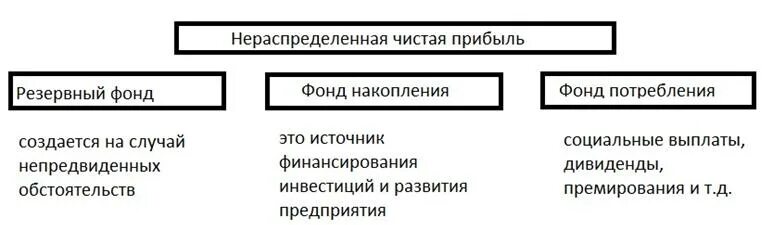 Нераспределенная прибыль ооо. Формирование фонда накопления и фонда потребления. Фонд накопления фонд потребления резервный фонд. Фонд потребления накопления резервный. Фонд накопления предприятия это.