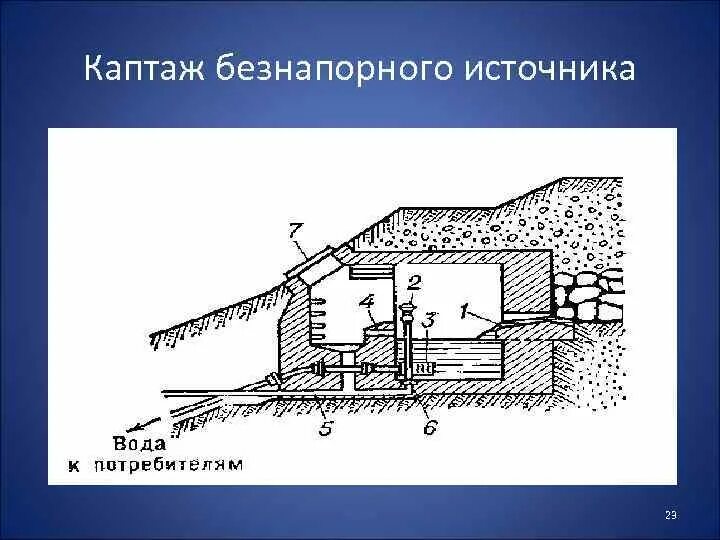 Камеры родник. Каптажное сооружение скважины. Каптаж безнапорного источника. Водозаборный каптаж. Каптаж родников схема.