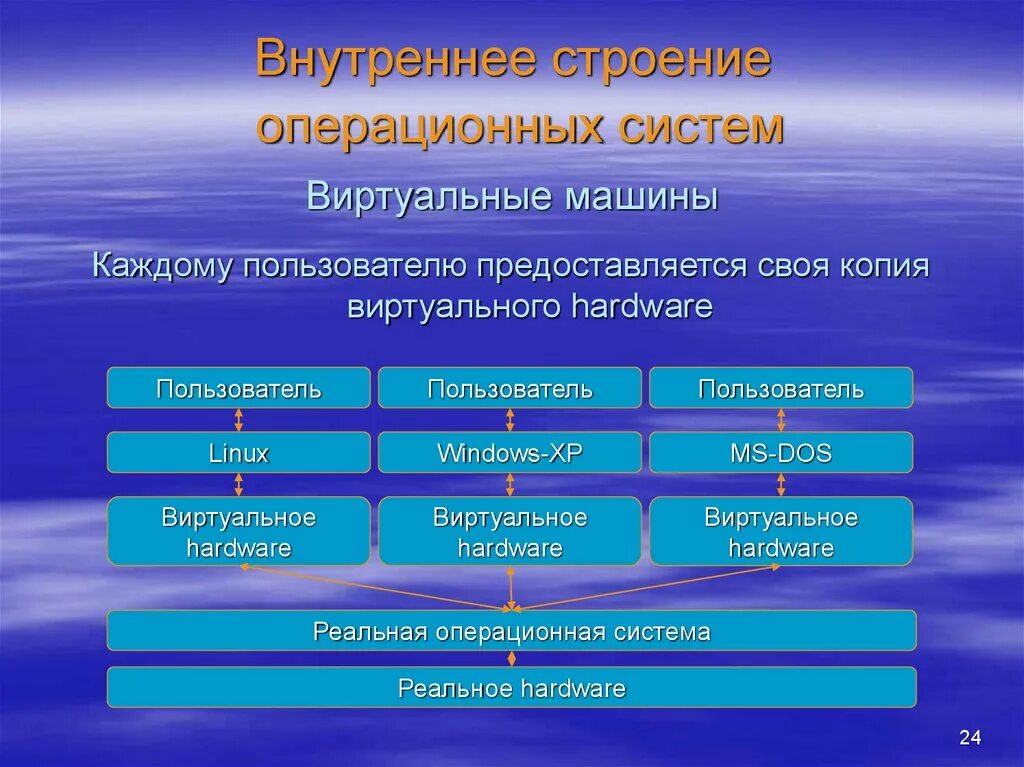 Операционная система друг. ОС виртуальных машин. ОС как виртуальная машина. Виртуальные машины презентация. Операционная система.