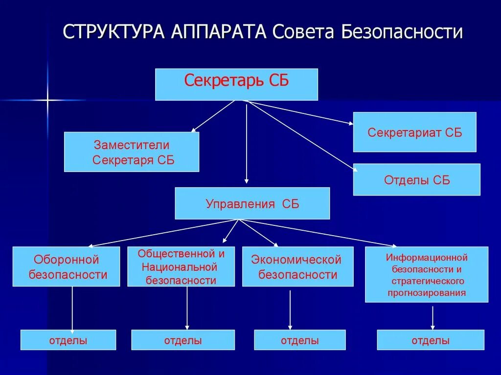 Секретариат управления. Структура аппарата совета безопасности РФ. Структура совета безопасности РФ схема. Структура аппарата. Структура аппарата управления.