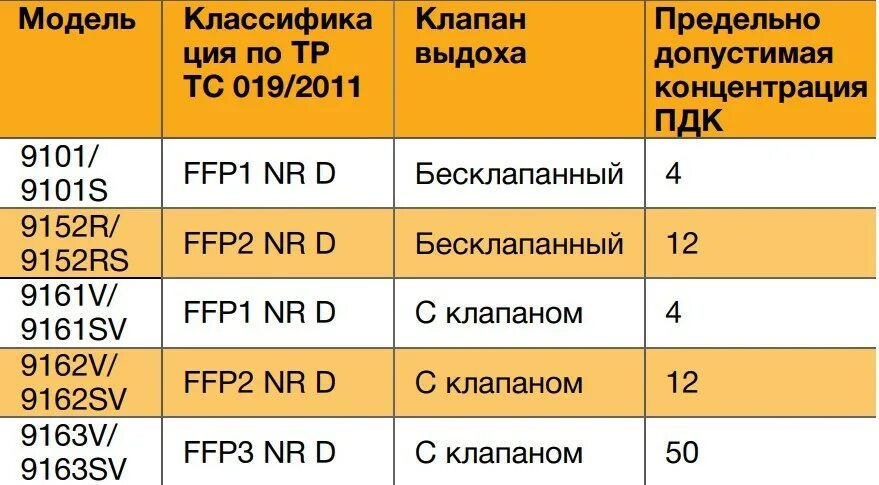 Пдк респираторов. Респиратор 3м Размеры. Классификация респираторов. Таблица размеров респираторов 3м. Таблица по респираторам 3 м.