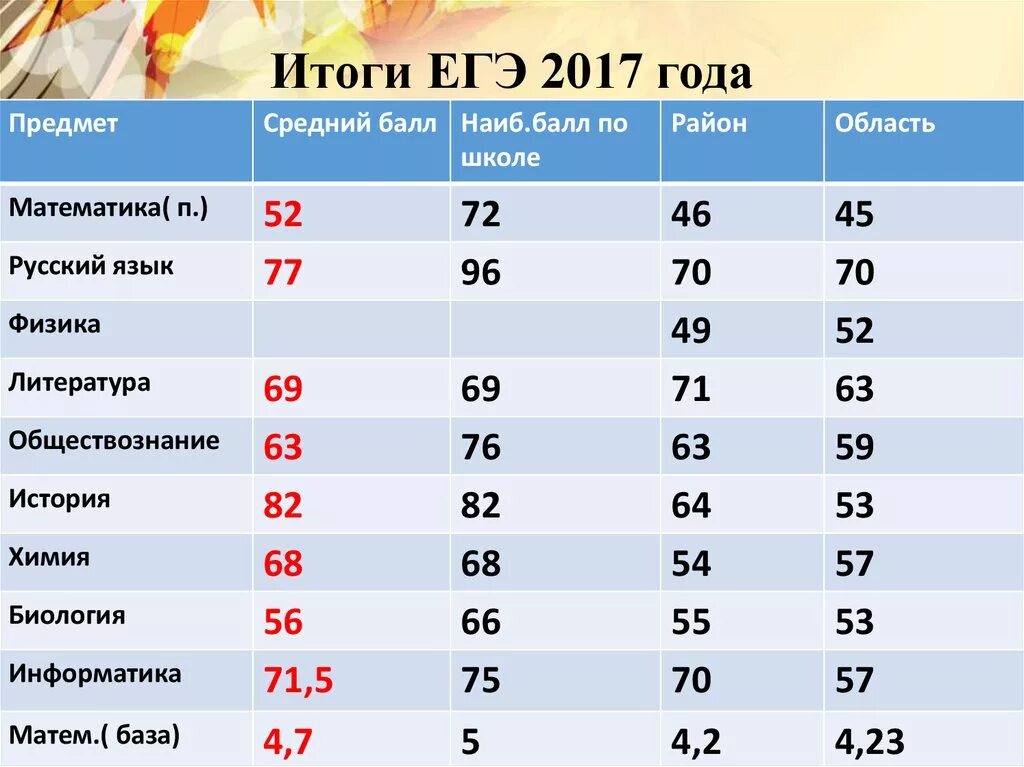 Баллы ЕГЭ 2017 год. Средние баллы по ЕГЭ. Средний бал по ЕГЭ по предметам. ЕГЭ средний балл по годам по предметам. Средний егэ по русскому 2023