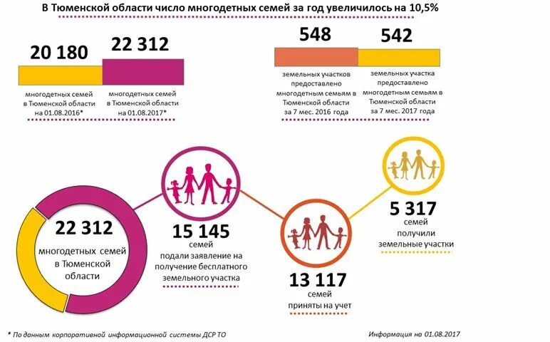 Сколько семей в россии 2024. Статистика многодетных семей. Число многодетных семей в России. Статистика многодетных семей в России. Статистика по многодетным семьям в России.