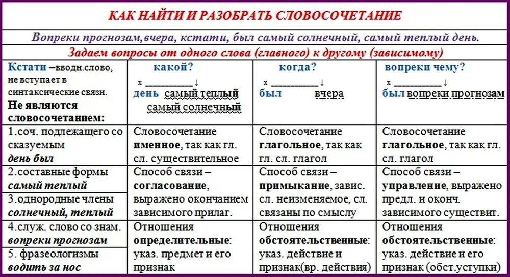 Укажите предложения в которых выделенные слова словосочетания