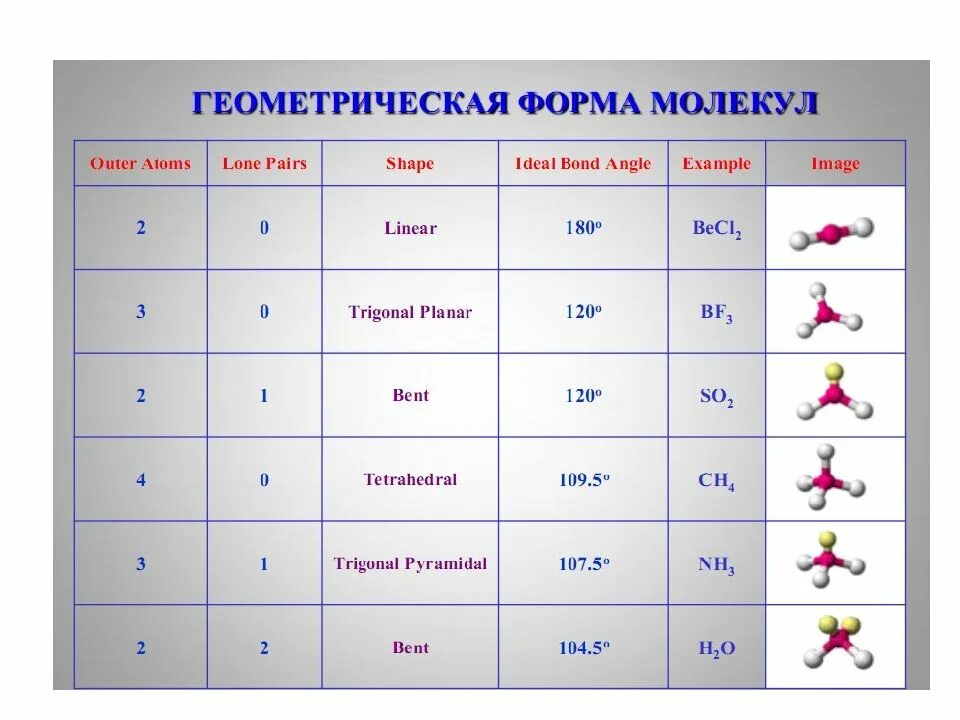 Типы геометрических форм молекул. Геометрическая форма молекулы. какой формы молекулы. геометрическую форму молекулы определяют .... как определить форму молекулы.