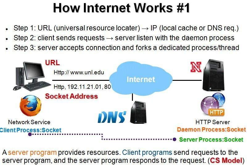 How to request. How internet works. how does the internet work. send request to server. address internet work.