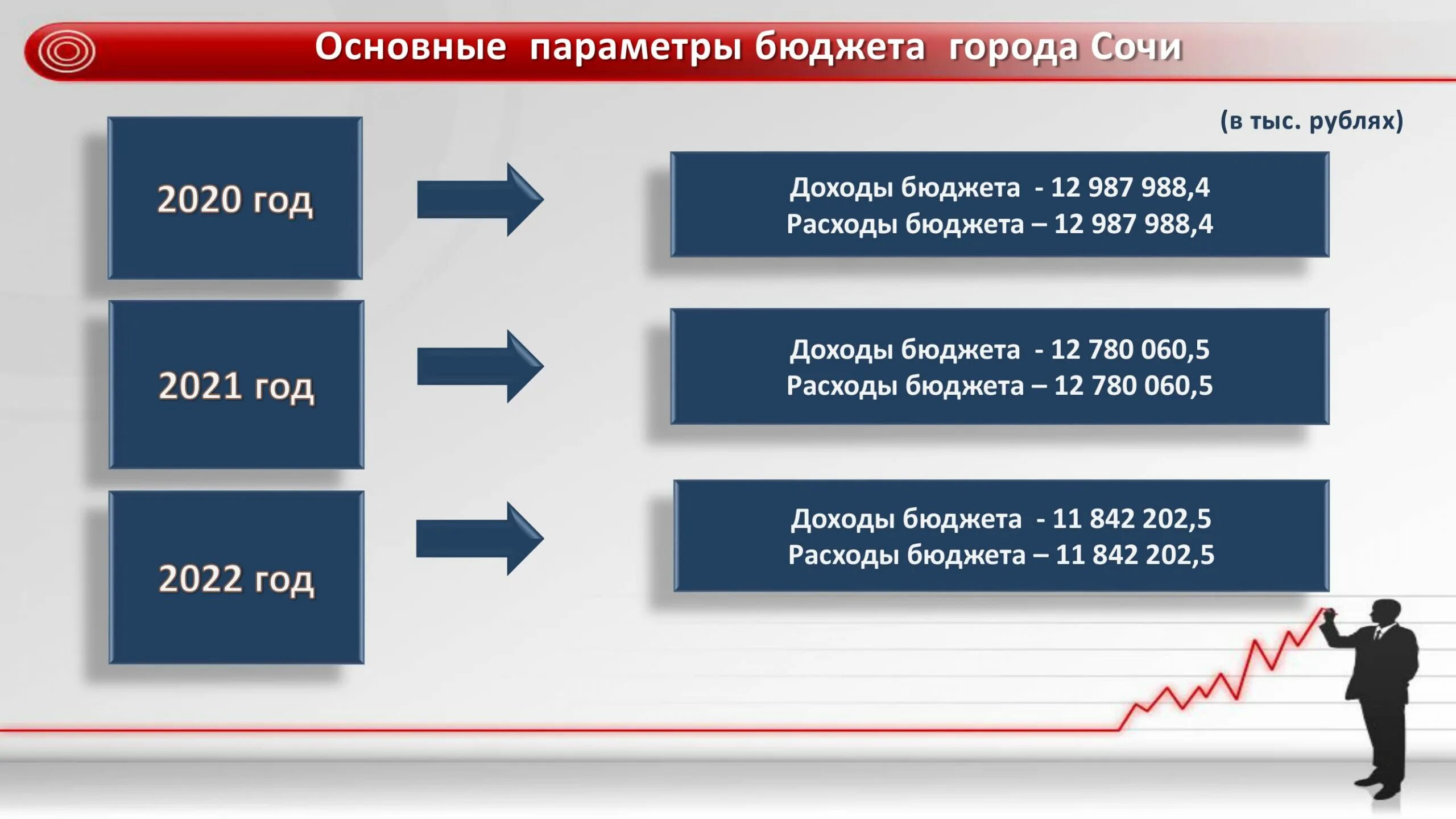 Бюджет 2020 образование. 2020 2022 Год. Бюджет города Сочи на 2022 год. Стратегия 2020. Россия 2020 проект.