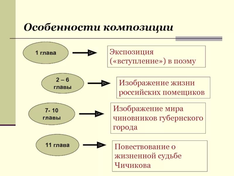 Сюжет и композиция поэмы мертвые души