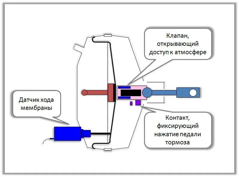 Принцип вакуумного усилителя тормозов. Датчик вакуумного усилителя тормозов. Устройство клапана вакуумного усилителя тормозов. Принцип работы тормозного вакуума. Следящий клапан вакуумного усилителя тормозов.