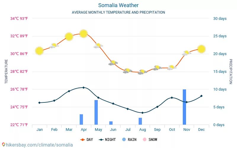 Погода на завтра урус. Климат Сомали. Климат Сомали кратко. Средняя температура Сомали. Сомали климатические условия.