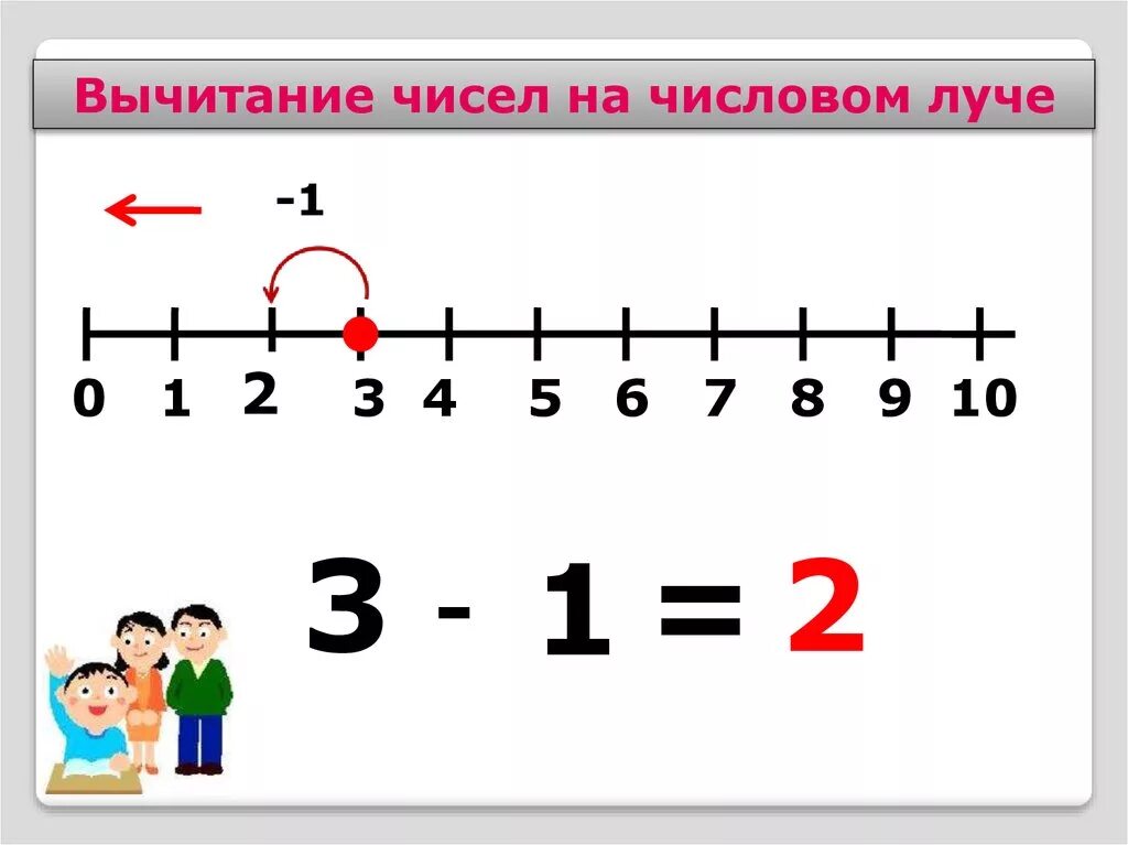 Сложение и вычитание числовой отрезок. Вычитание по числовой прямой. Сложение и вычитание на числовом Луче. Числовой отрезок для дошкольников. Сложение чисел 9 0