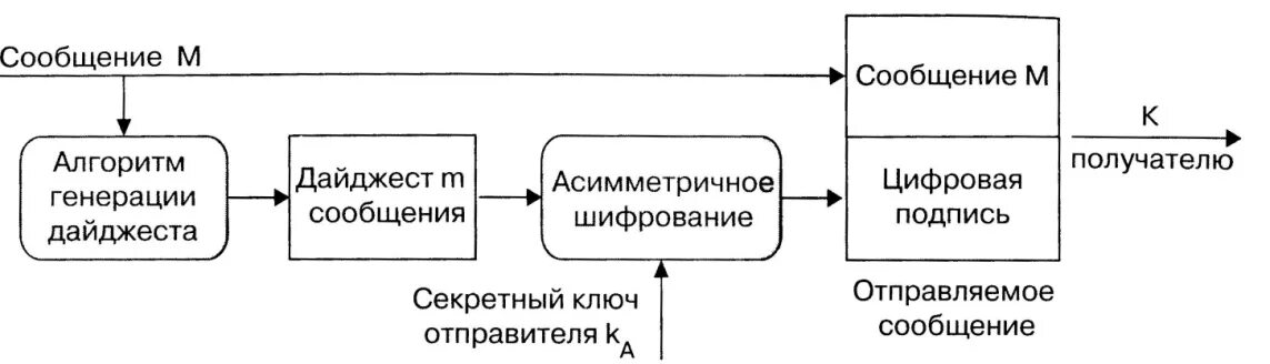 Алгоритм электронно цифровой подписи. Цифровая подпись схема. Схема формирования электронной цифровой подписи. Электронная цифровая подпись схема. Механизм формирования электронной подписи.