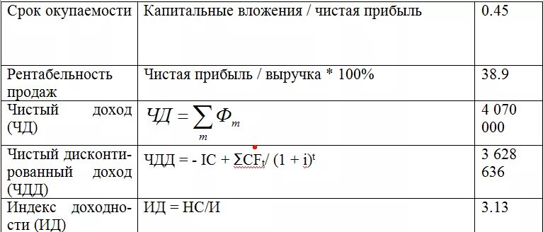 Как рассчитать показатель рентабельности инвестиций. Расчет окупаемости капиталовложений формула. Формула показателей финансовых результатов. Окупаемость формула расчета. Определите срок окупаемости в годах