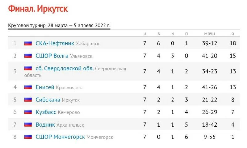 турнирная таблица по футболу рфпл. северен телеком. турнирная таблица чемпионата. сенегал 2 лига таблица. итоговый турнир таблица.