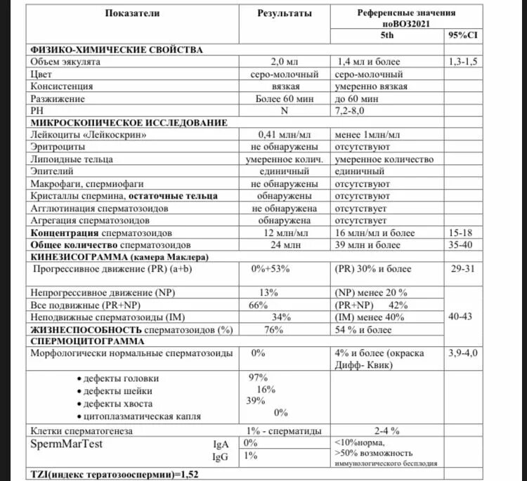 Спермограмма объем эякулята 8. Общее количество в эякуляте. Тератозооспермия какая норма у мужчин. Морфология спермограмма норма. Анализ эякулята расшифровка норма.