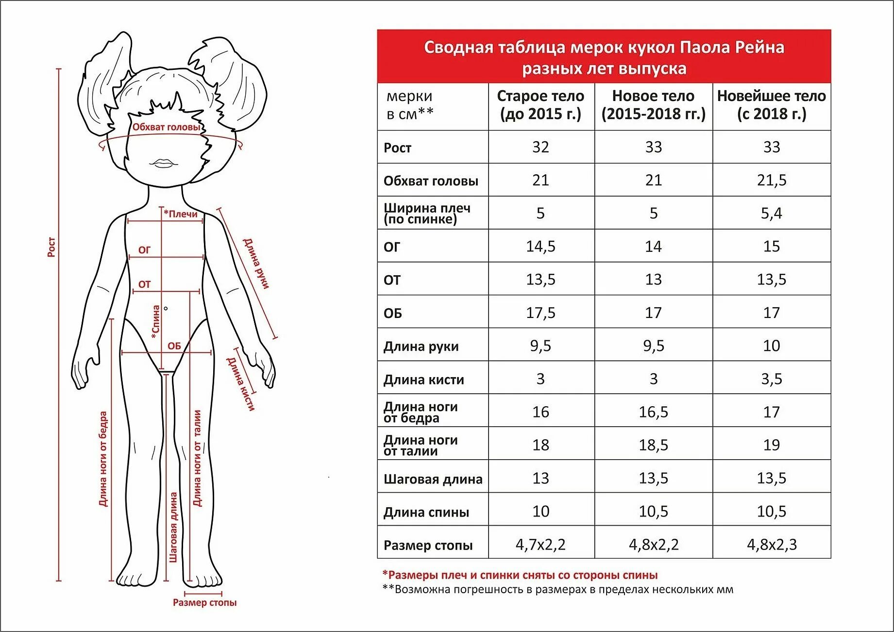 Мерки кукол Паола Рейна. Таблица снятия детских мерок для шитья. Мерки для пошива одежды куклам Паола Рейна. Пропорции частей тела куклы.