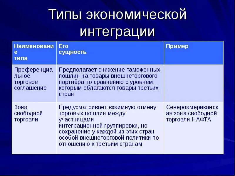 Типы экономической интеграции. Формы экономической интеграции стран. Типы экономической интеграции с примерами. Типы международной экономической интеграции. Направление экономической интеграции