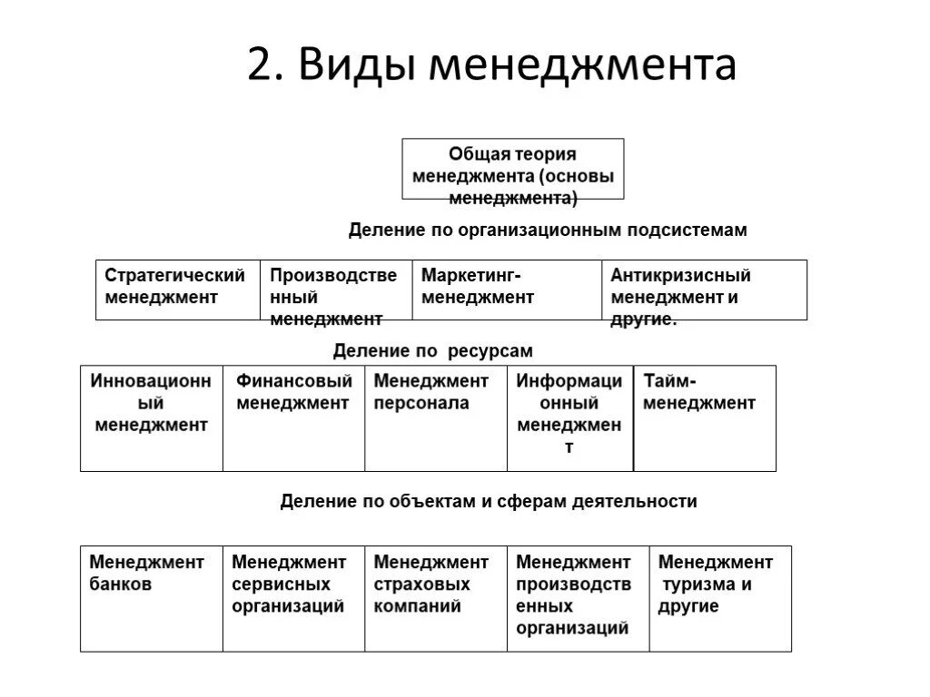 Виды менеджмента