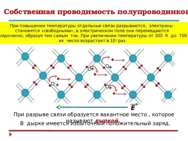 Собственная и примесная проводимость полупроводников формула. Собственная электрическая проводимость полупроводников. Опишите собственную и примесную проводимость полупроводников. 1. Примесная проводимость полупроводников.