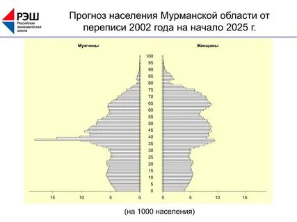 Мурманская область плотность населения