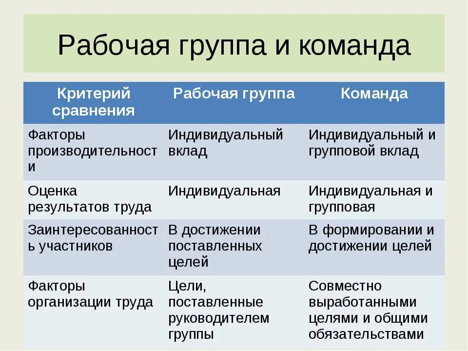 Критерий сравнения групп. Команда и рабочая группа отличия. Сходства команды и коллектива. Сравнение рабочей группы и команды. Отличие команды от рабочей группы.