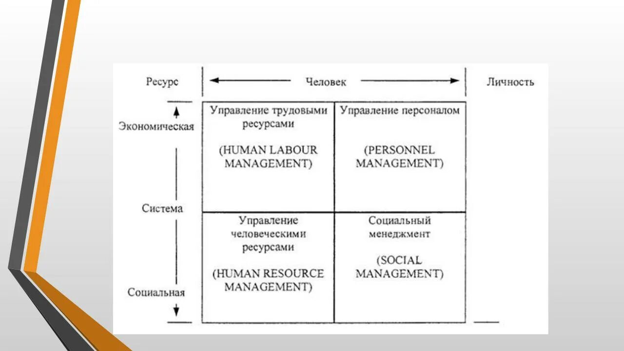 Классификация теорий управления. Концепции управления персоналом таблица. Концепция классификации. Основные концепции управления персоналом. Теории управления человеческими ресурсами