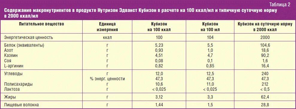 Сколько еды лежачему больному. Диета пациента с пролежнями. Меню для пациента с пролежнями. Питание больных с пролежнями. Меню для пациента с риском развития пролежней.