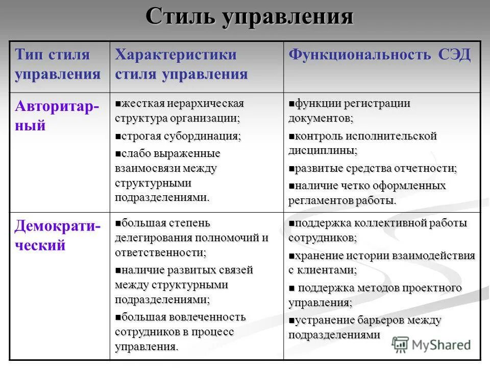 Какой тип управления. Стили управления предприятием. Стили руководства управления организацией. Стили руководства в организации менеджмент. Типы стилей управления.