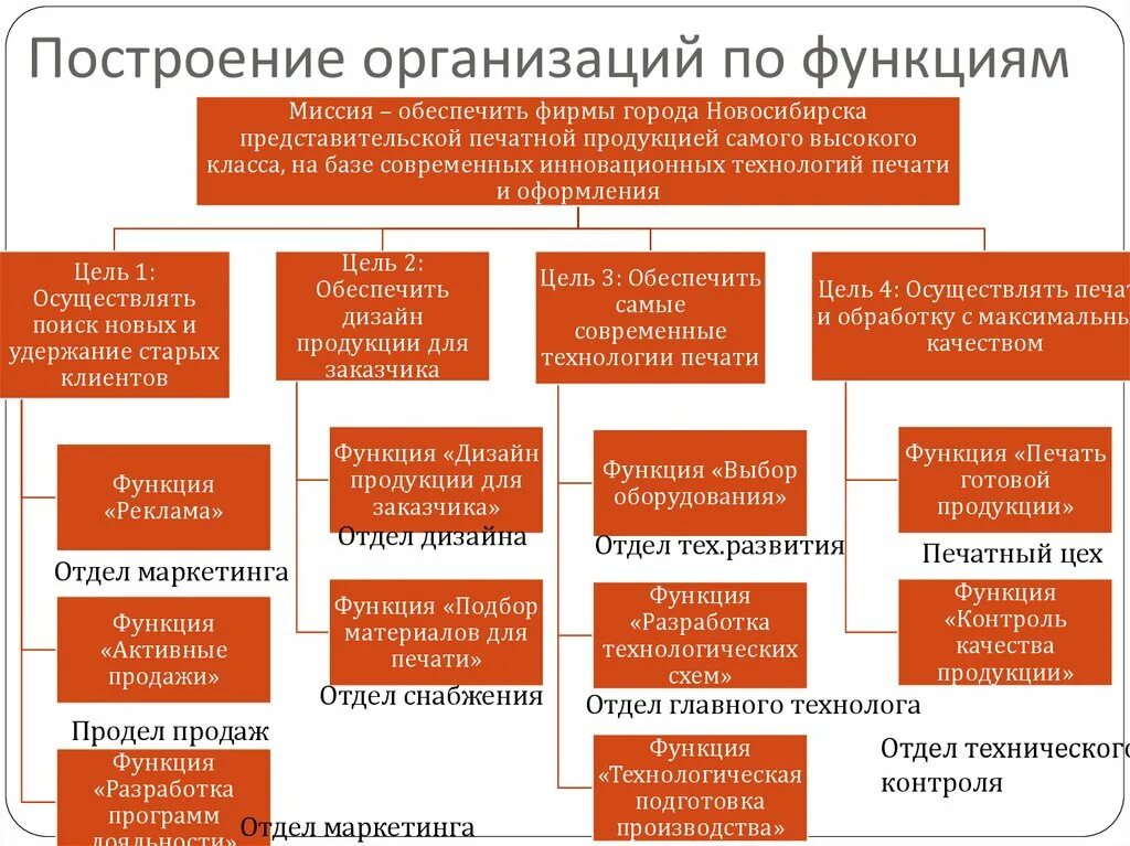 Построение организации. Отдел организационного развития. Организационное построение. Отдел организационного развития функции.