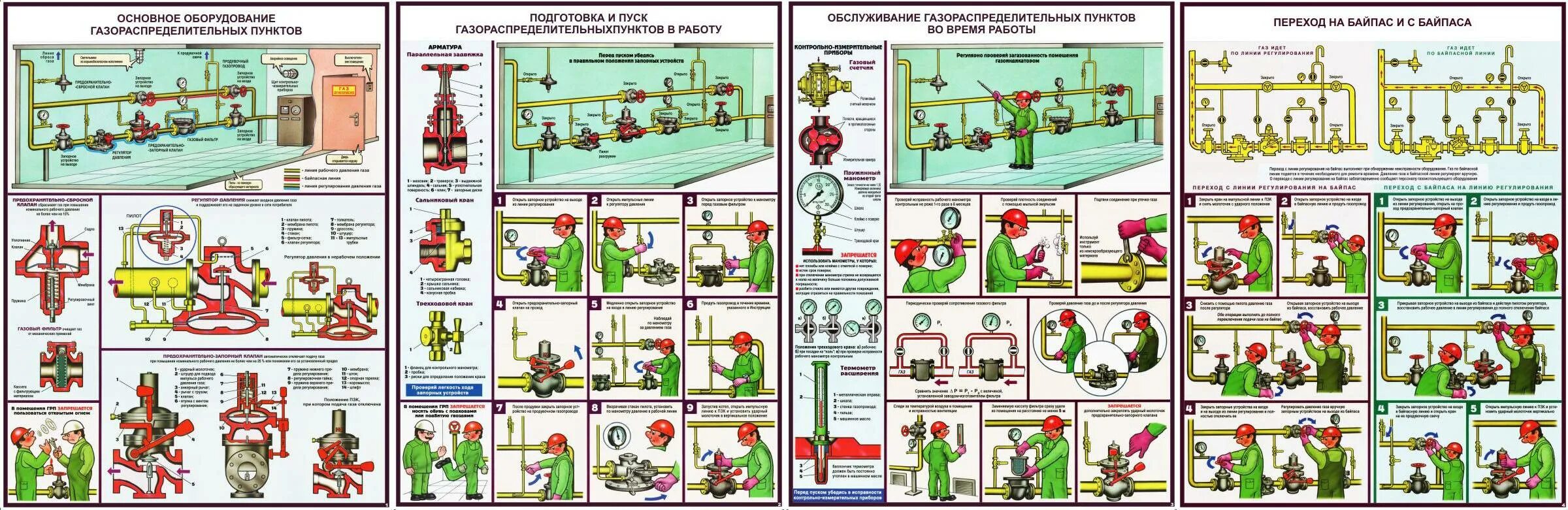 Основное оборудование ГРП плакат. Безопасная эксплуатация газораспределительных пунктов. Безопасная эксплуатация газораспределительных пунктов плакат. Плакаты по газовому оборудованию. Газораспределительный свод правил