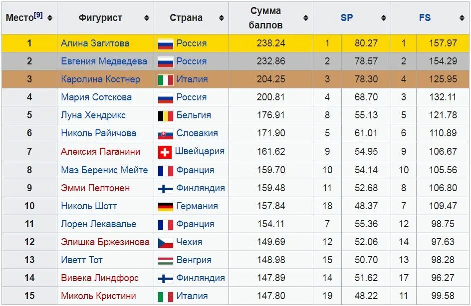 Сколько нужно набрать очков в волейболе. Результаты соревнований по фигурному катанию таблица. Итоговые таблицы чемпионатов по фигурному катанию. Былы по фигурному катанию. Таблица баллов в фигурном катании.