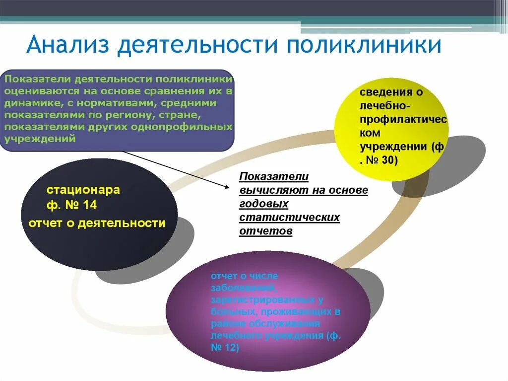 Аналитическая активность. Показатели работы поликлиники анализ деятельности. Анализ работы стационара. Показатели эффективности работы поликлиники. Анализ деятельности городской больницы.