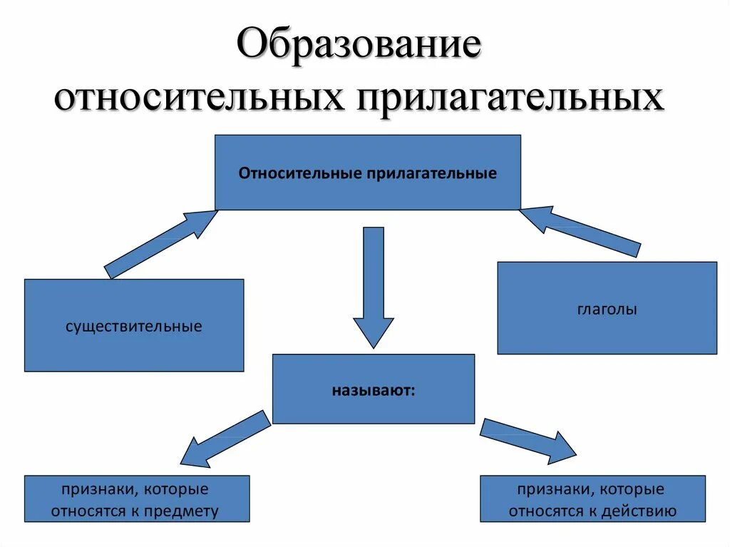 Относительные прилагательные 3 класс. Образование относительные прилагательные. Кластер относительные прилагательные. Образование относительных имен прилагательных. Образовательные относительные имён прилагательных.