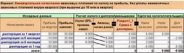 Прибыли за квартал