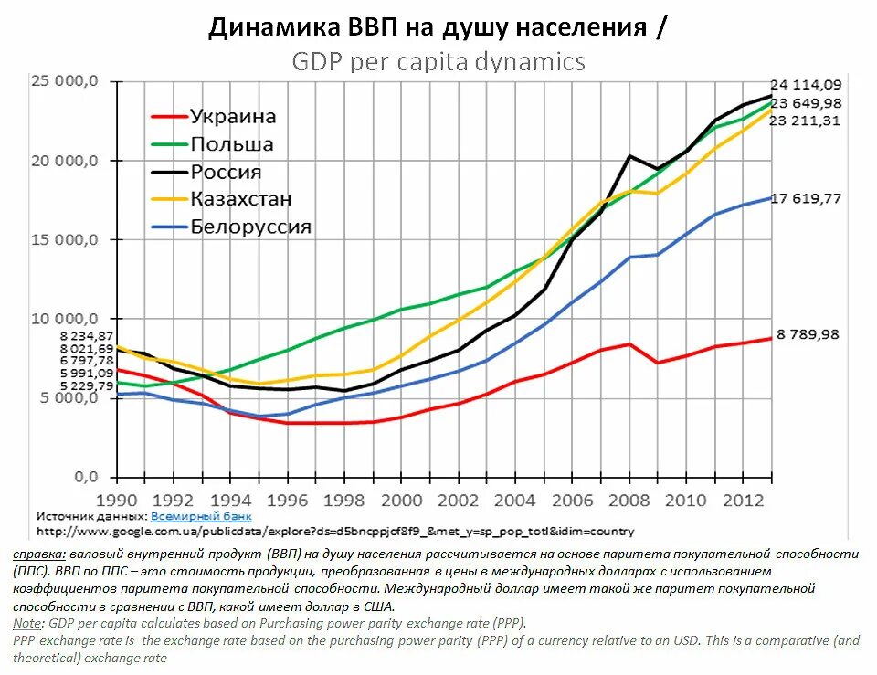 ВВП ППС Украина граифк. ВВП по ППС Украины по годам. Украина ВВП на душу населения. Динамика ВВП на душу населения Украины. Ввп на душу россия по годам