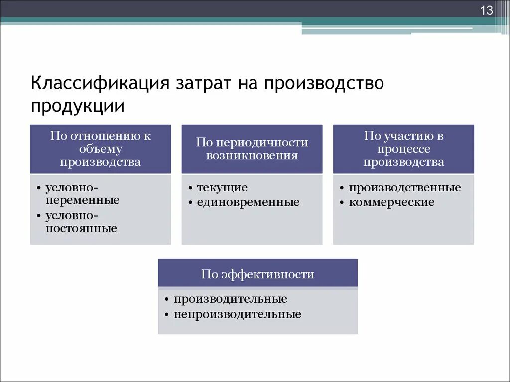 Стоимостные затраты производства. Классификация затрат на производство продукции. Затраты классифицируются на. Классификация издержек. Затраты на производстве классифицируются на.