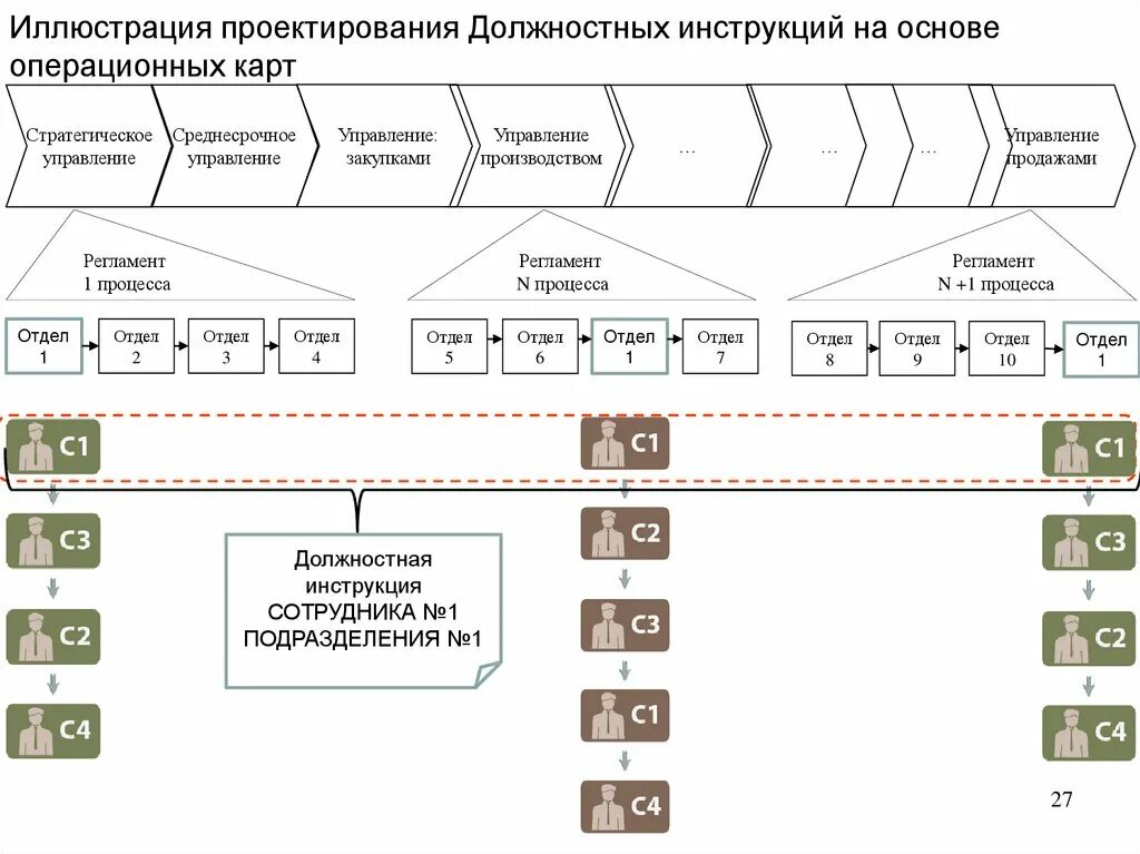 Регламент описание процесса. Регламент бизнес-процесса. Структура регламента бизнес-процесса. Пример регламента процесса. Должностная инструкция бизнес процесс.