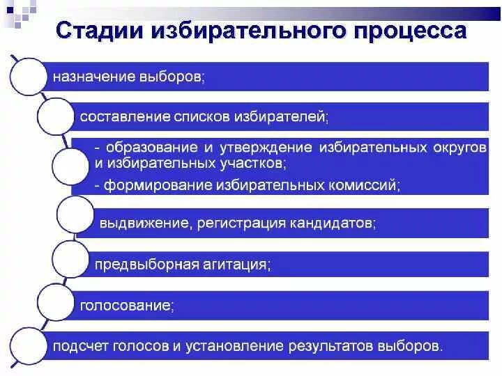 4 Стадии избирательного процесса в РФ. Последовательность стадии избирательного процесса. Стадии избирательного процесса в РФ схема. Очередность указанных этапов (стадий) избирательного процесса.