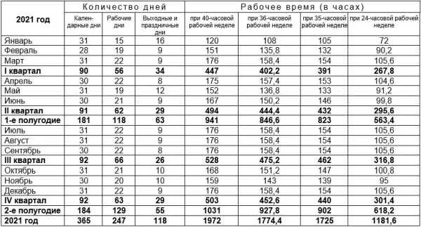 Норма часов апрель 2024 при 40 часовой. Производственный календарь 2021 36 часовая рабочая неделя. Среднегодовая норма часов в 2021 году. Календарь нормы рабочих часов на 2021. Норма рабочих часов в декабре 2021.