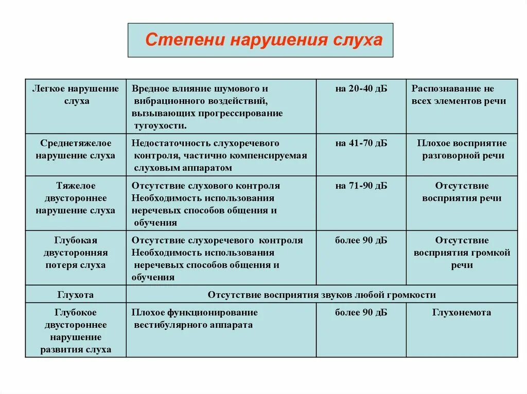 Среднее нарушение слуха. Степени нарушения слуха. Международная классификация степеней нарушения слуха. Степени слабослышащих. Степени нарушения слуха таблица.