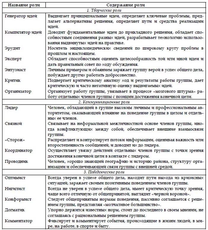 Ролевая структура. Роли в коллективе. Ролевая структура коллектива. Социальные роли в коллективе. Поведенческих ролей в коллективе:.