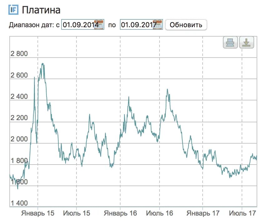 Стоимость платины на бирже. Котировки платины. Стоимость платины график. График платины за 20 лет. Динамика цен на платину.