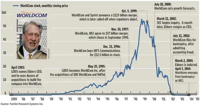 Am world com. Worldcom. Worldcom компания. Банкротство Enron. Дело Worldcom.