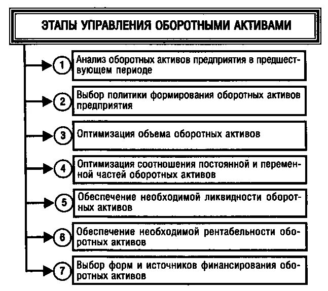 Основы управления активами. Этапы управления оборотными активами предприятия. . Этапы управления элементами оборотных активов организации.. Показатели эффективности управления оборотными активами. Механизм управления оборотными активами.