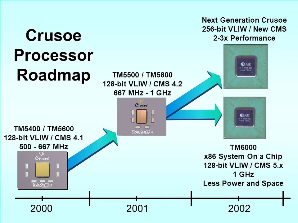 Процессоры Crusoe. Transmeta процессор. Transmeta Crusoe Processor tm5800 860мгц. TM процессор. Процессор частота 1 4