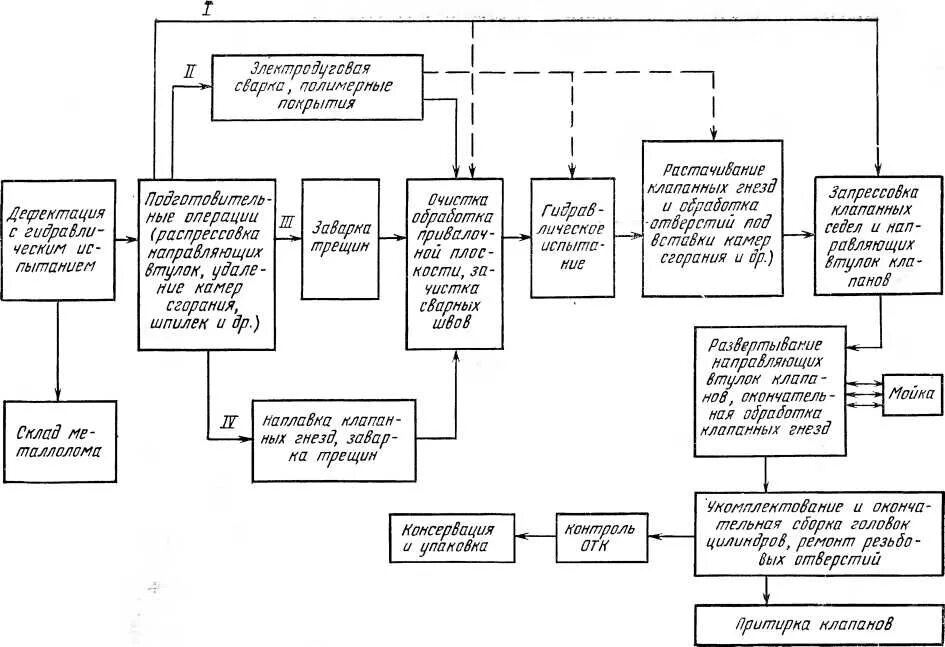 Основные операции ремонта. Схема технологического процесса ремонта головки блока цилиндров. Схема технологического процесса ремонта блока цилиндров. Схема технологического процесса сборки двигателя КАМАЗ 740. Технологический процесс восстановления блока цилиндров.