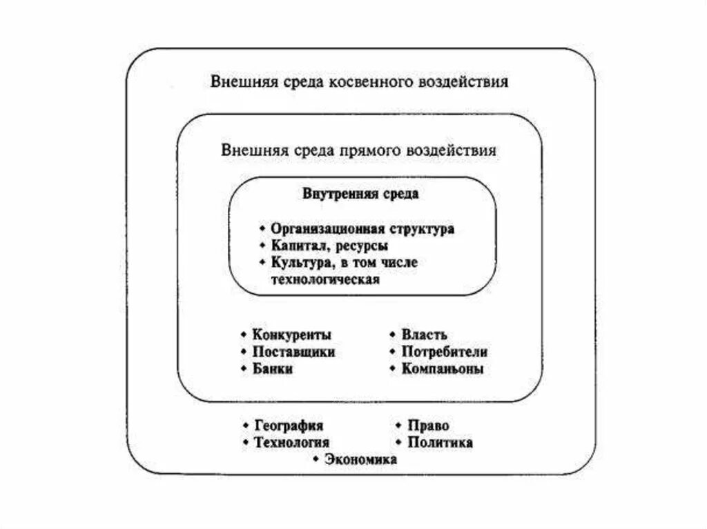 Внутренняя среда в экономике. Внешняя и внутренняя среда организации банка. Схема факторов внешней и внутренней среды предприятия.. Внутренняя и внешняя среда организации схема. Модель внешней среды организации.