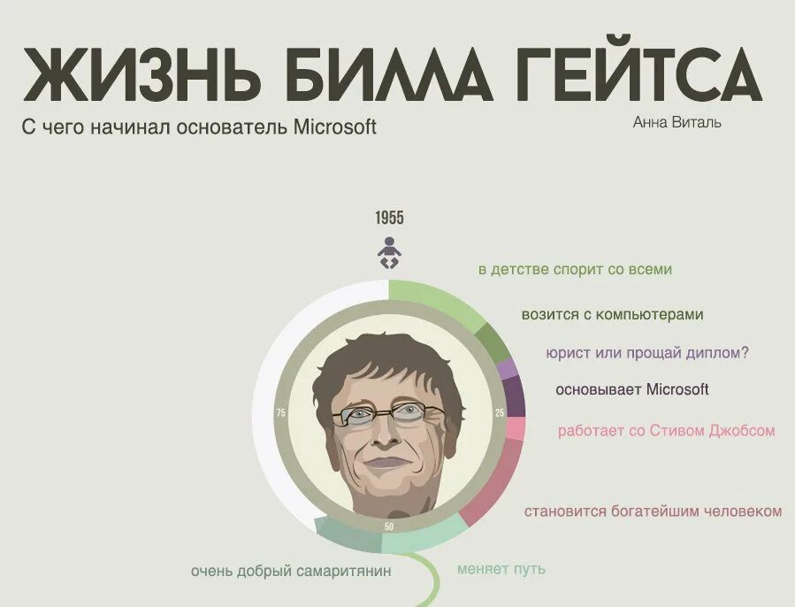 Инфографика про Билла Гейтса. Инфографика жизни. Игра Билла Гейтса. Мемы про Билла Гейтса. Потратить деньги билла играть