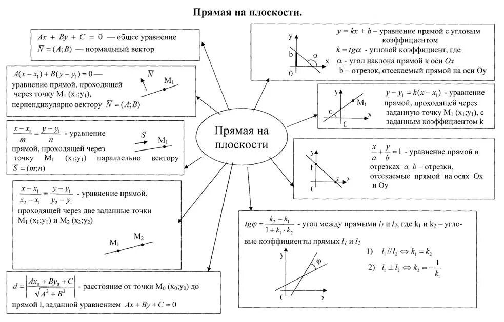 Виды уравнений прямой на плоскости. Уравнение прямой линии на плоскости. Общее уравнение прямой на плоскости. Коэффициенты уравнения прямой.